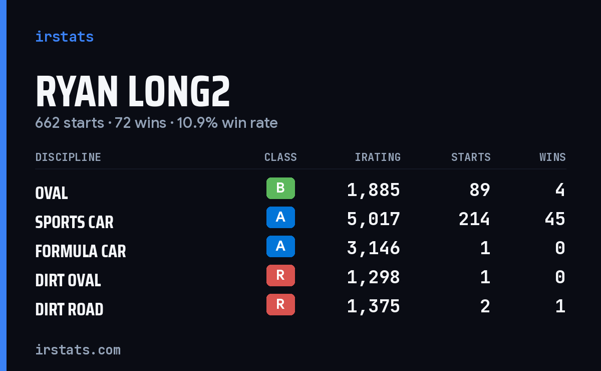 Ryan Long2 iRacing stats card