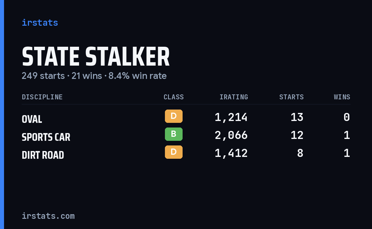 State Stalker iRacing stats card