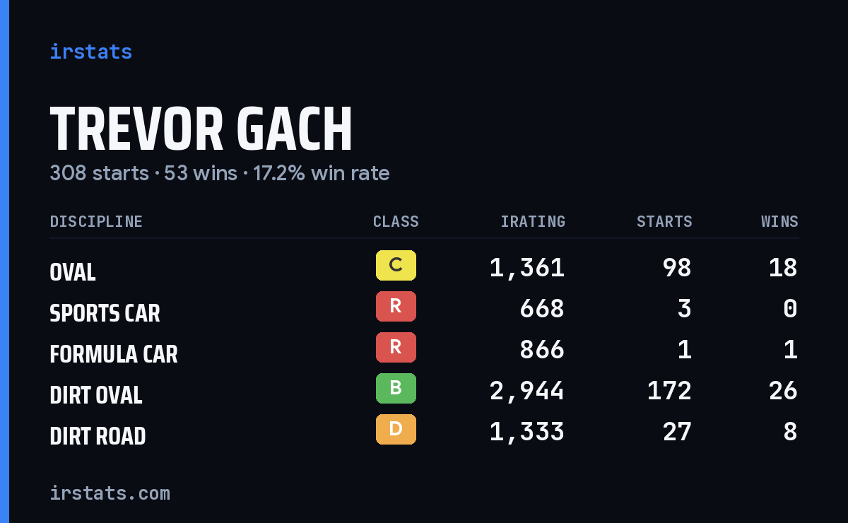 Trevor Gach iRacing stats card