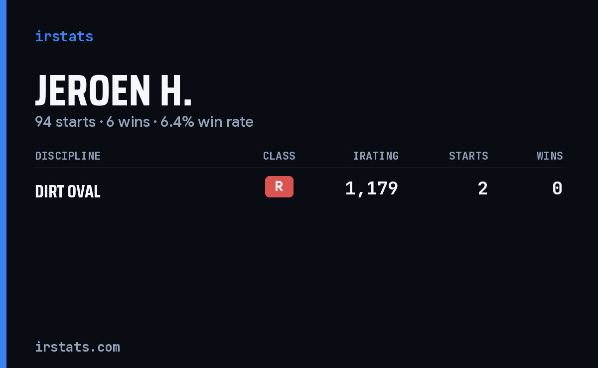 Jeroen H. iRacing stats card