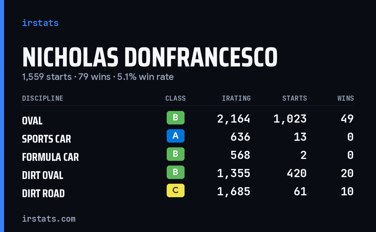Nicholas Donfrancesco iRacing stats card