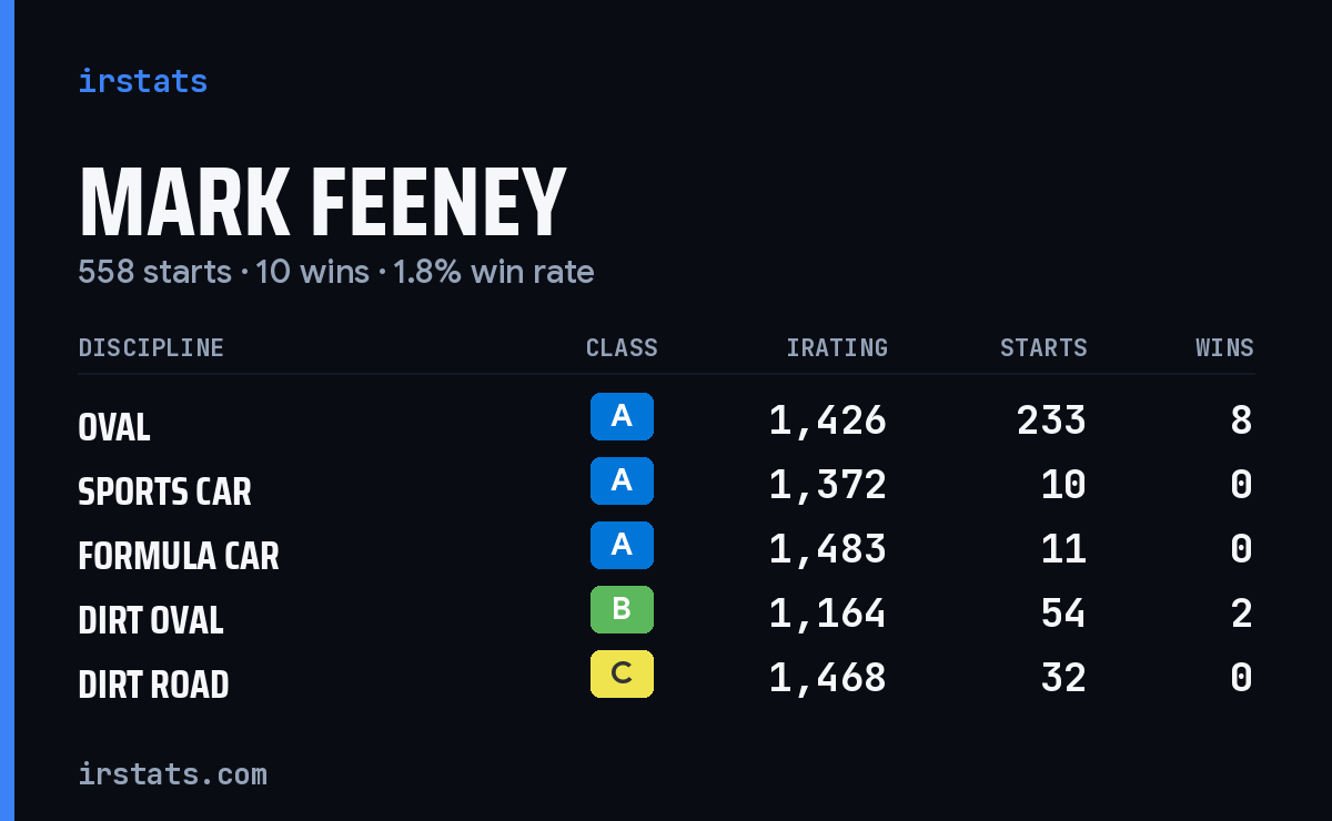 Mark Feeney iRacing stats card