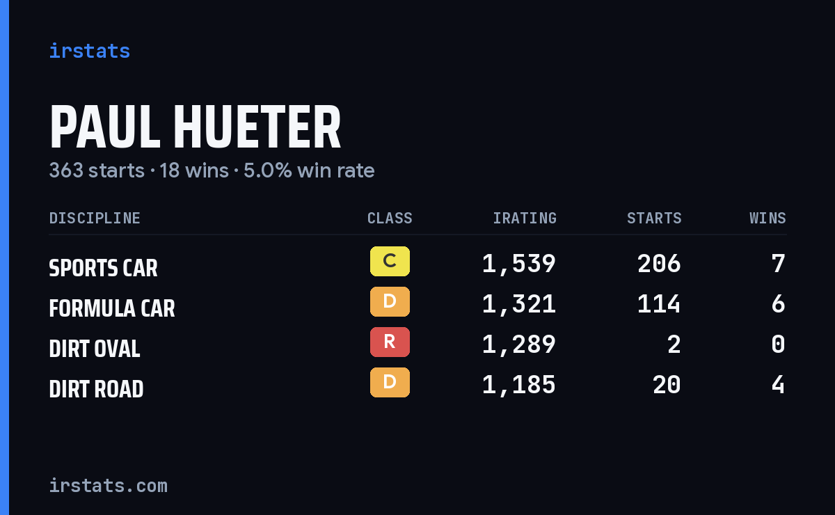 Loading... iRacing stats card