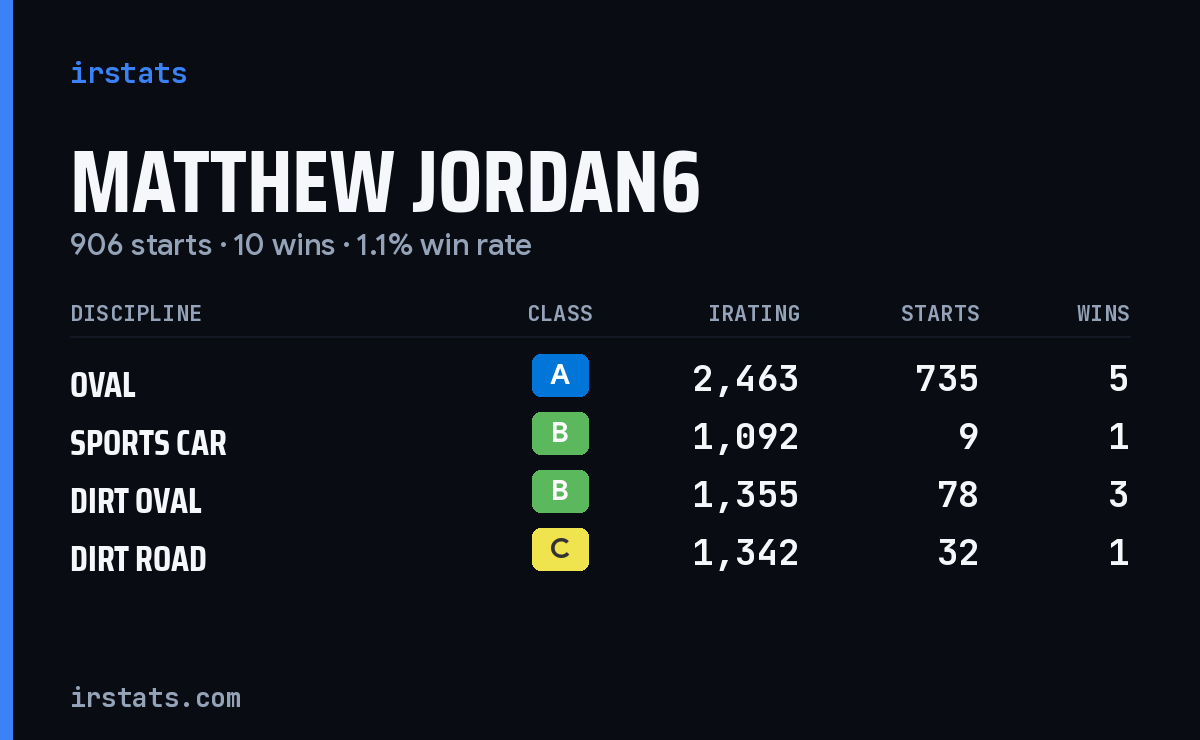 Matthew Jordan6 iRacing stats card