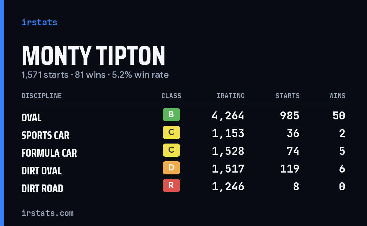 Monty Tipton iRacing stats card