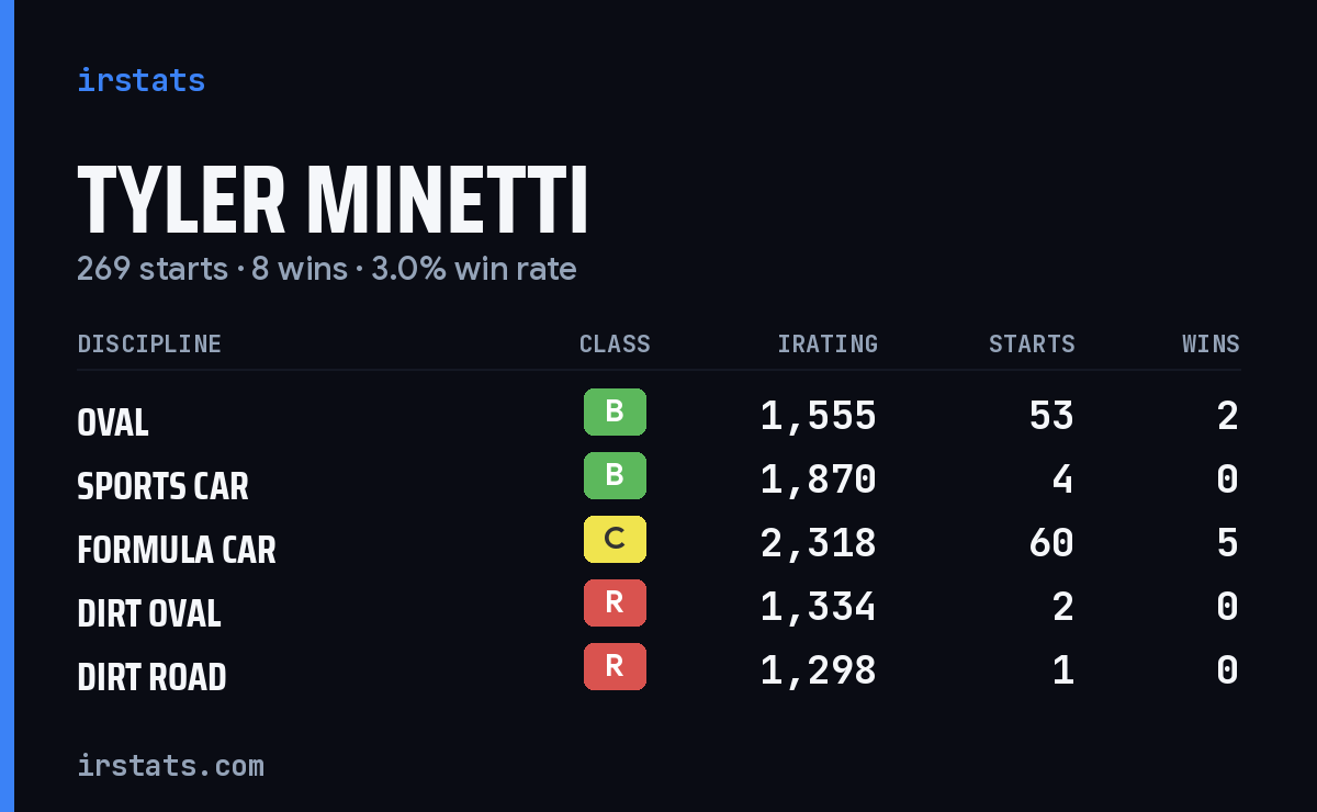 Tyler Minetti iRacing stats card