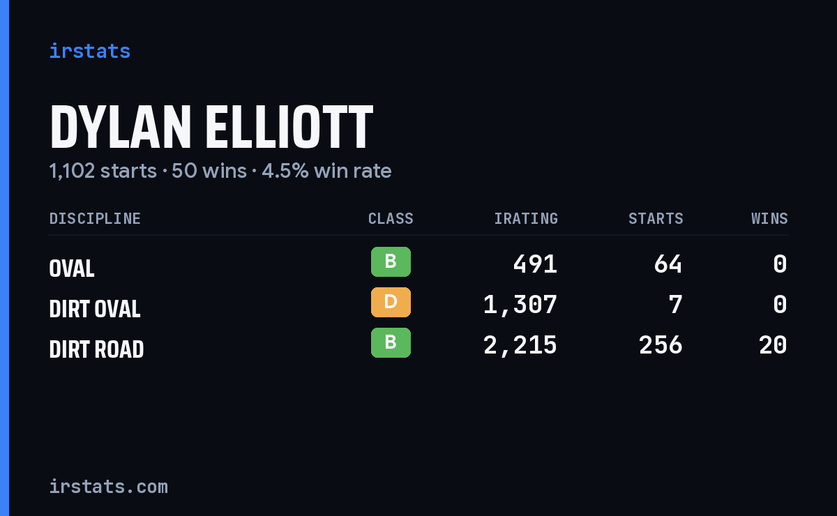 Dylan Elliott iRacing stats card