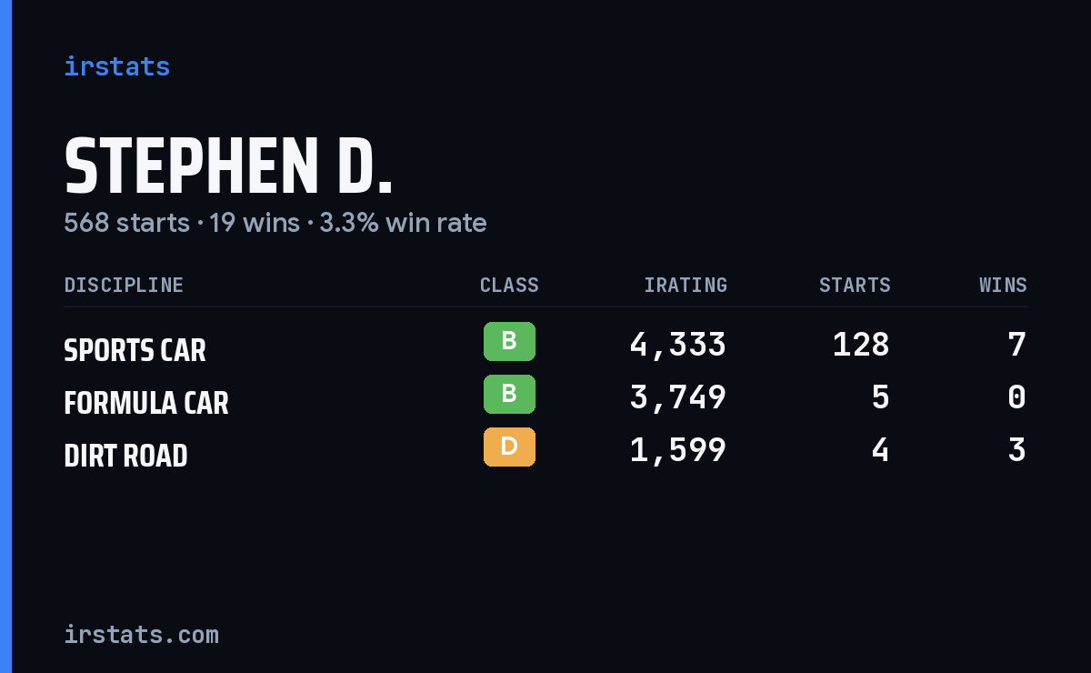 Loading... iRacing stats card