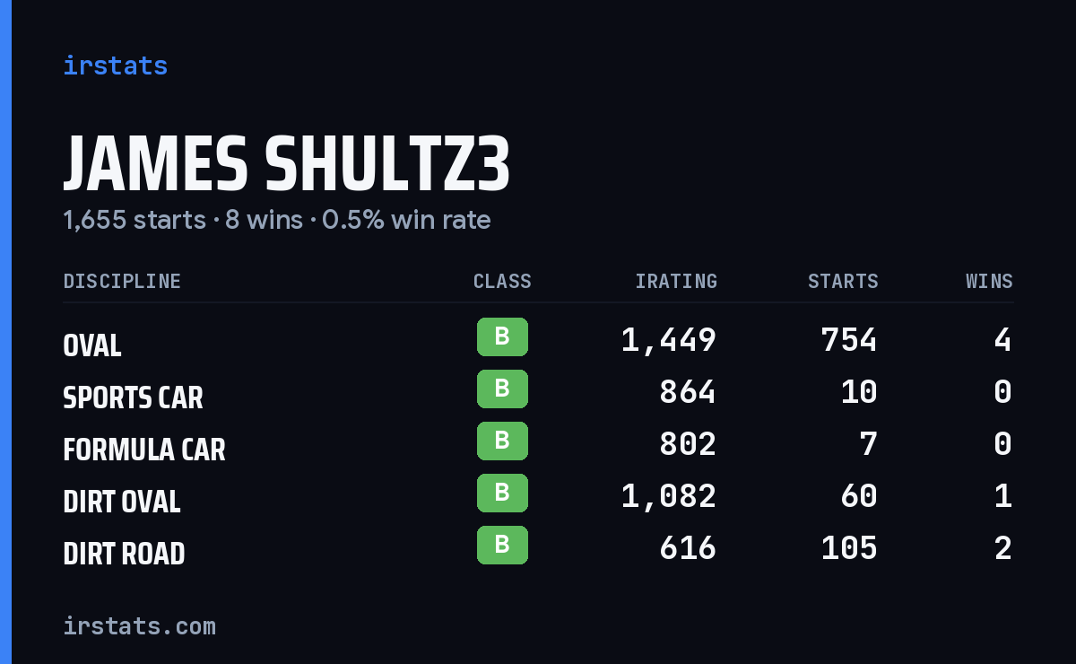 James Shultz3 iRacing stats card