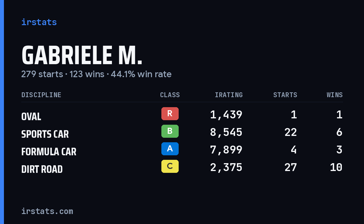 Loading... iRacing stats card
