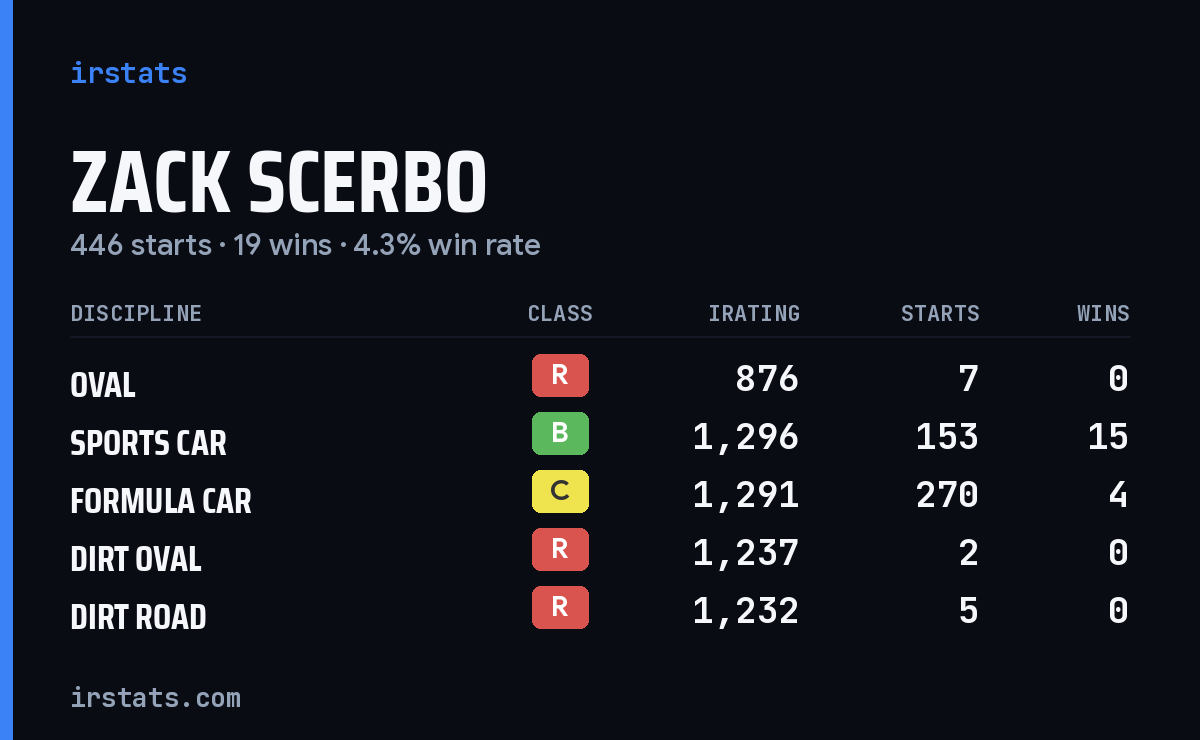 Loading... iRacing stats card