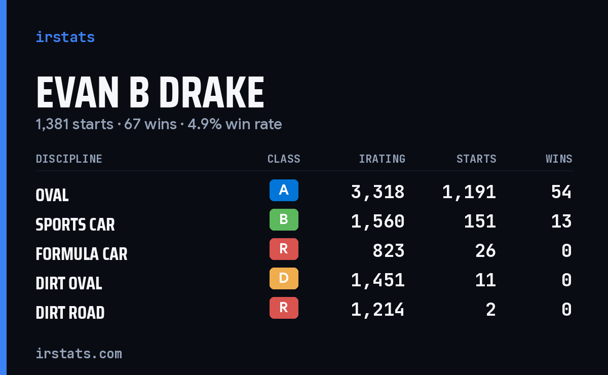 Evan B Drake iRacing stats card