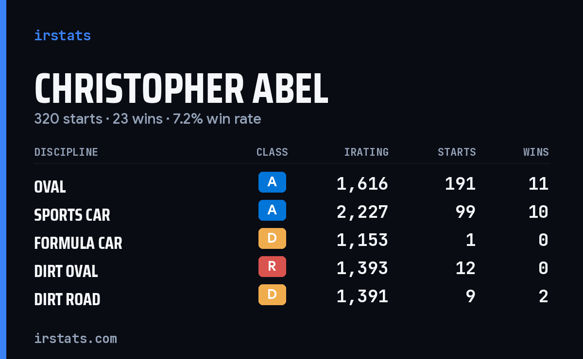 Christopher Abel iRacing stats card