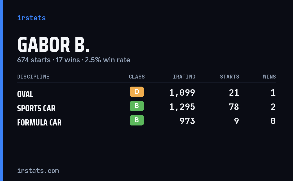 Loading... iRacing stats card