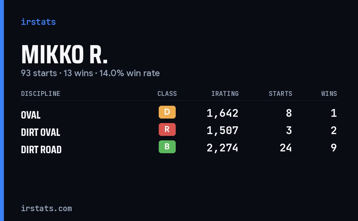Loading... iRacing stats card