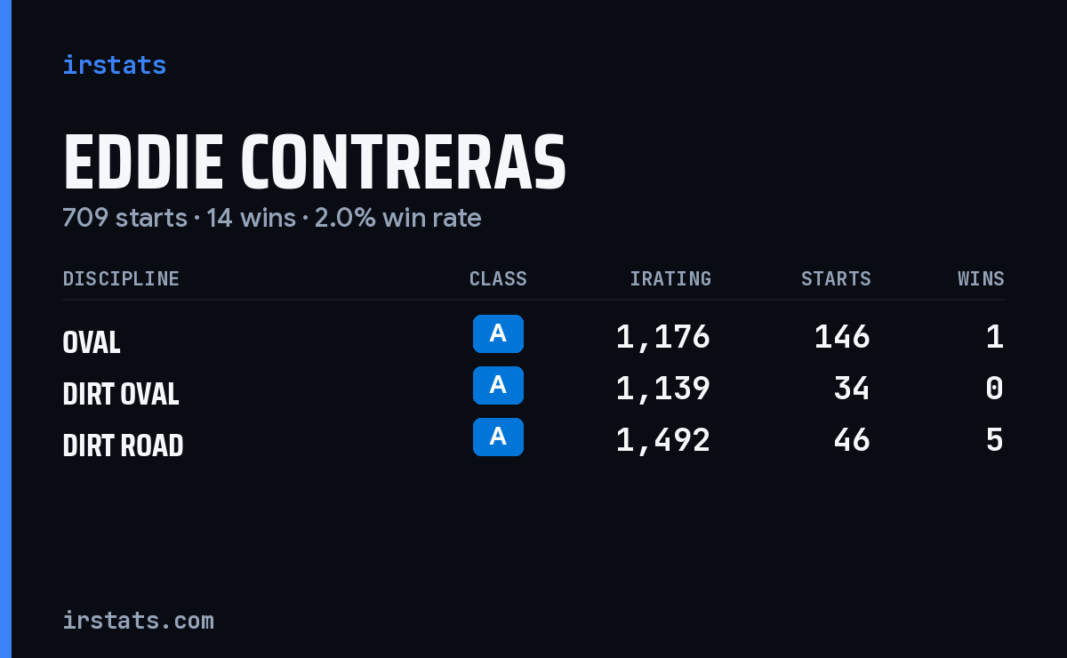 Eddie Contreras iRacing stats card