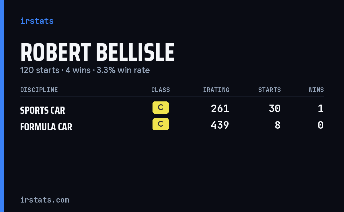 Robert Bellisle iRacing stats card