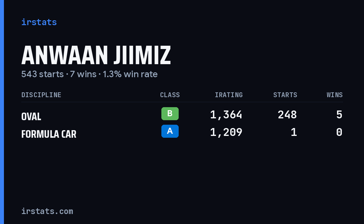 Anwaan Jiimiz iRacing stats card