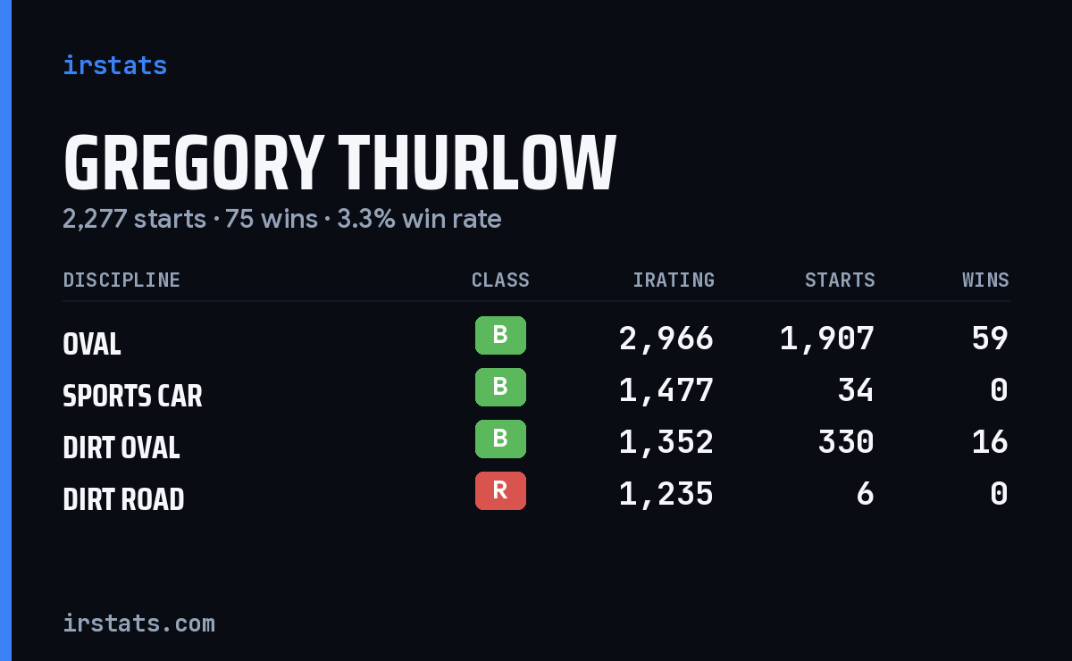Loading... iRacing stats card