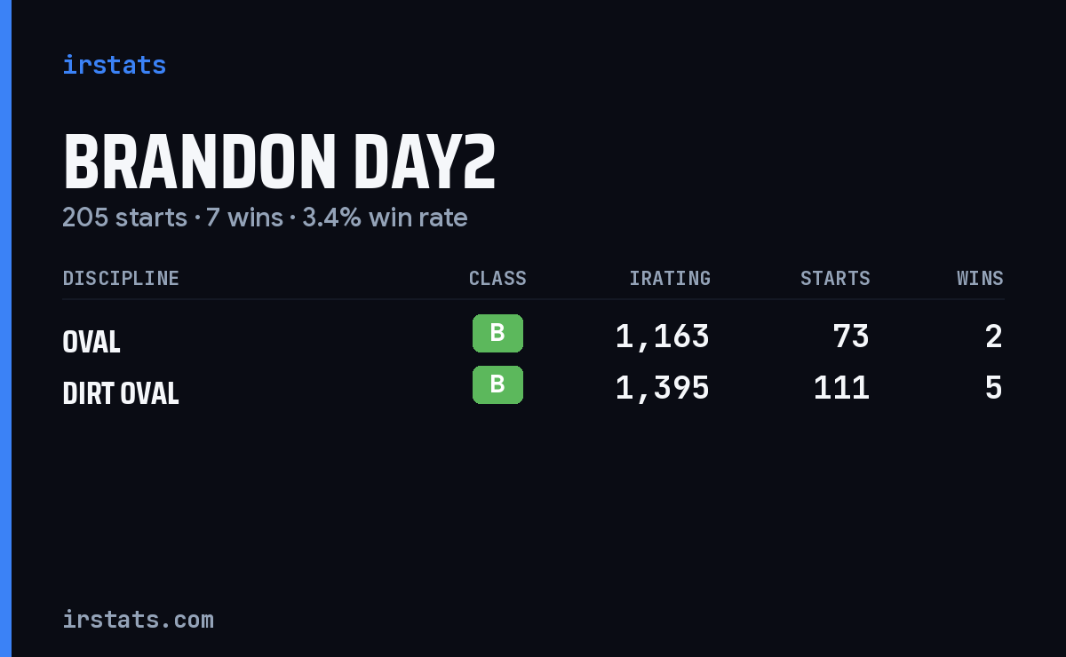 Brandon Day2 iRacing stats card