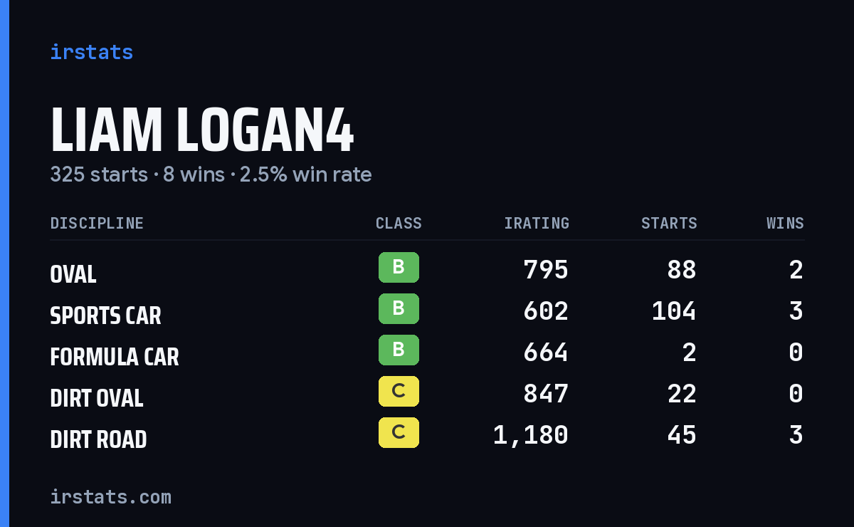 Loading... iRacing stats card