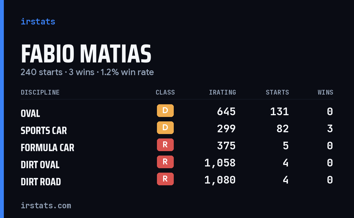 Fabio Matias iRacing stats card