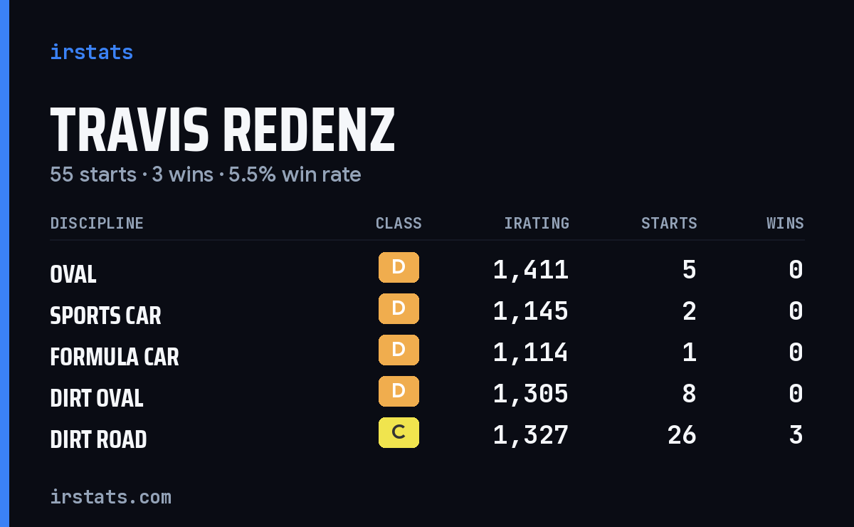 Travis Redenz iRacing stats card