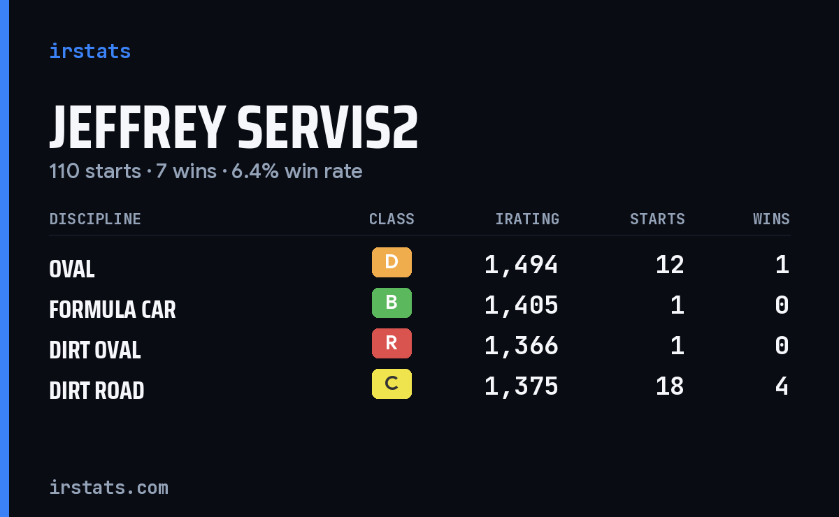Loading... iRacing stats card