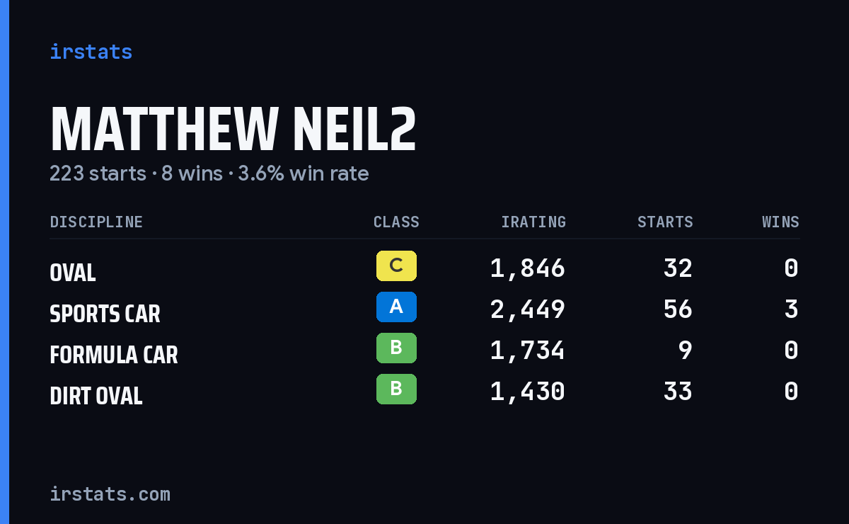 Loading... iRacing stats card