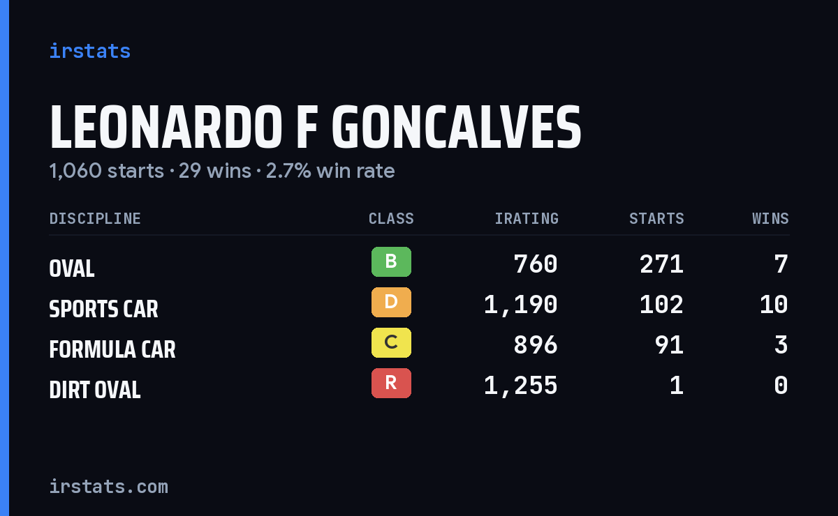 Loading... iRacing stats card