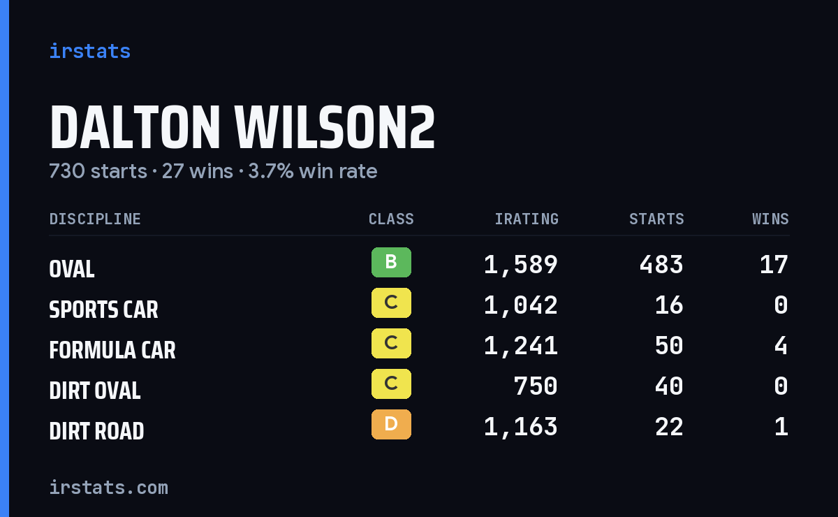 Loading... iRacing stats card