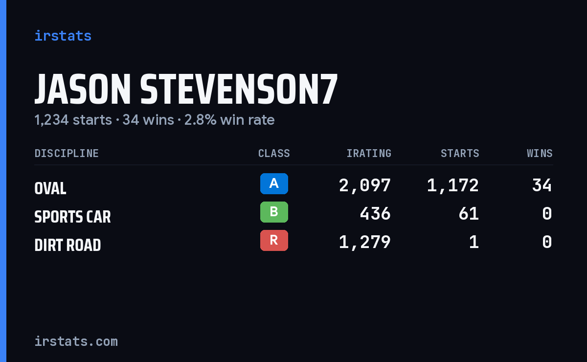 Jason Stevenson7 iRacing stats card