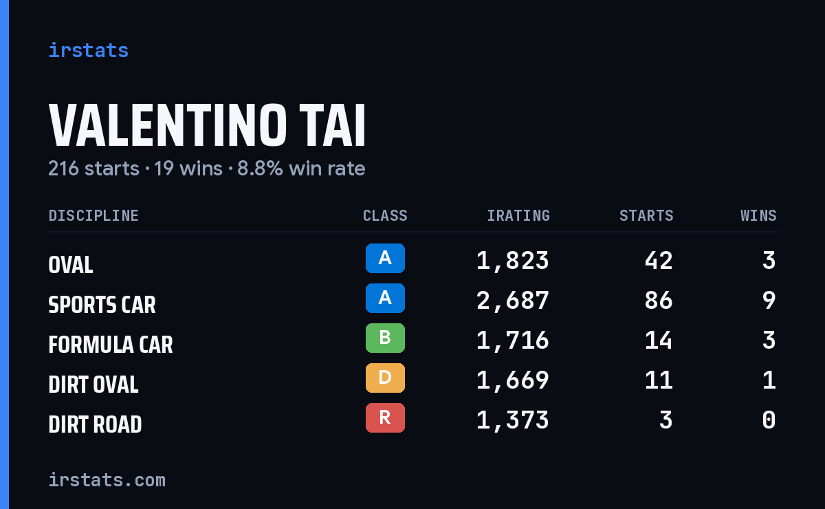 Valentino Tai iRacing stats card