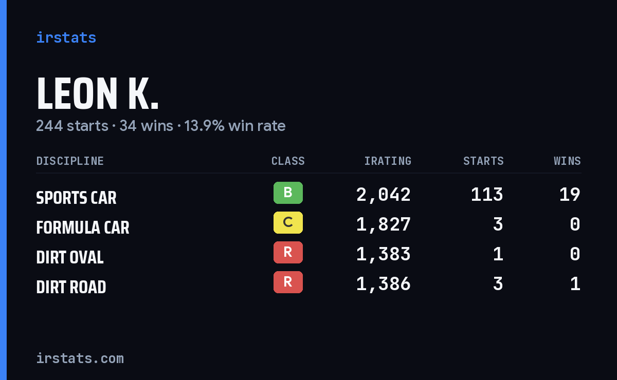 Loading... iRacing stats card