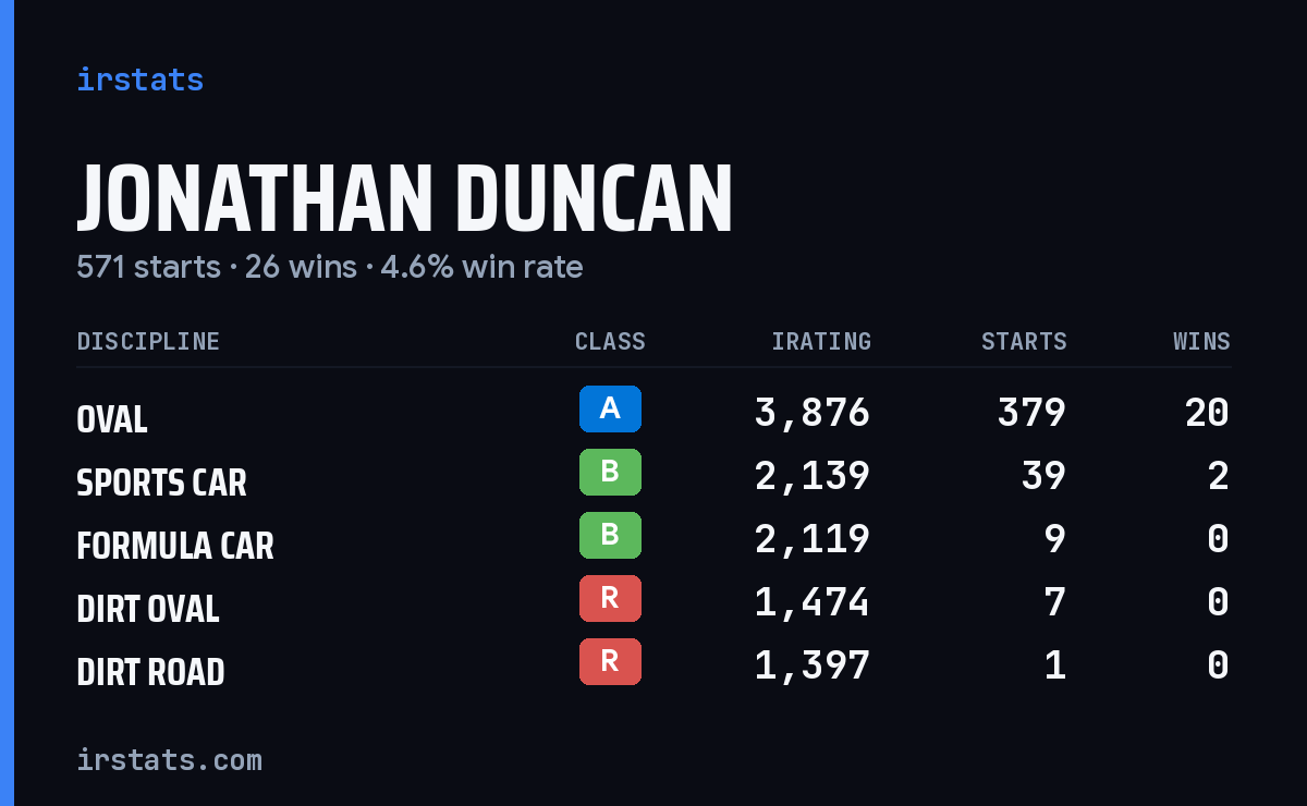 Loading... iRacing stats card