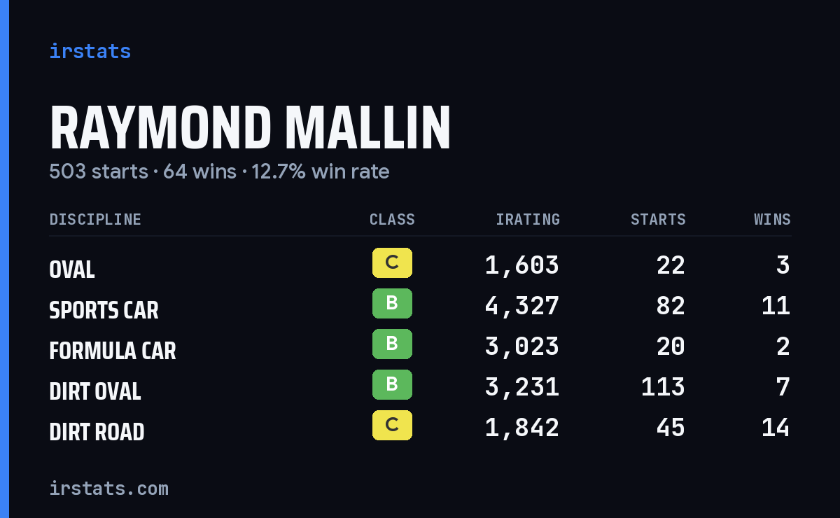Raymond Mallin iRacing stats card