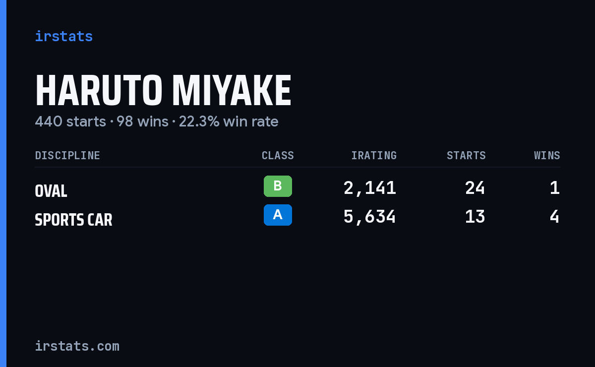 Loading... iRacing stats card