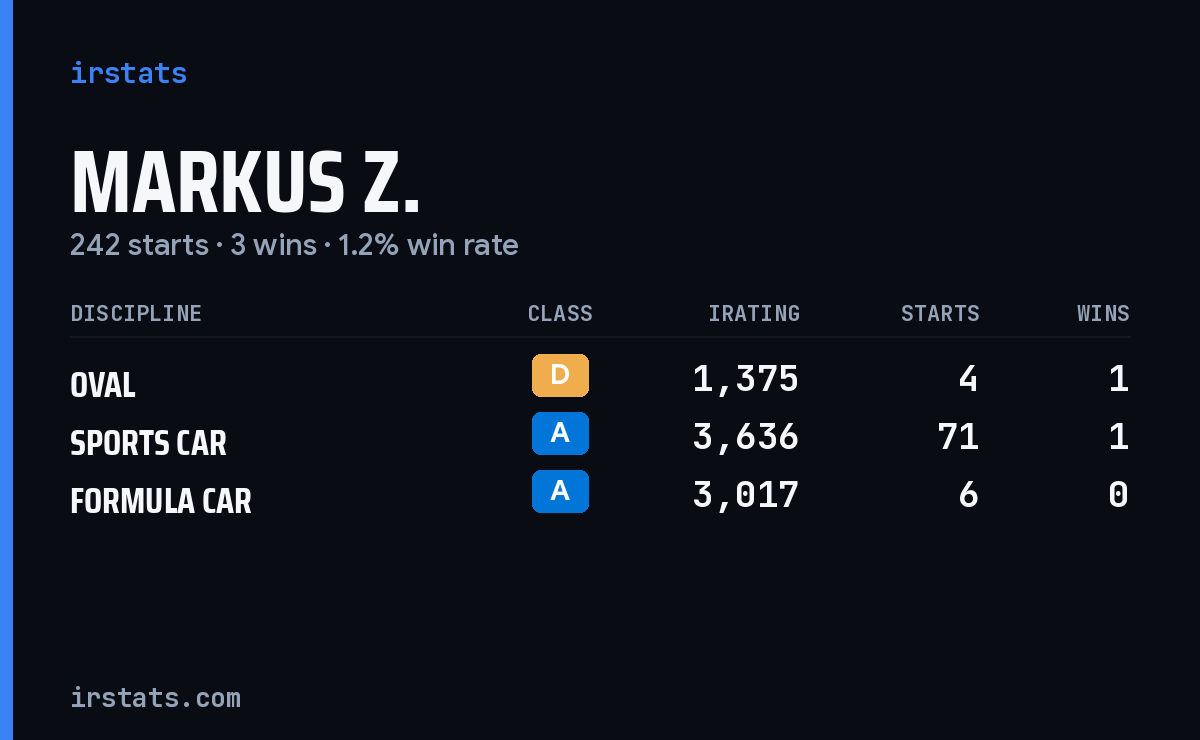 Markus Z. iRacing stats card