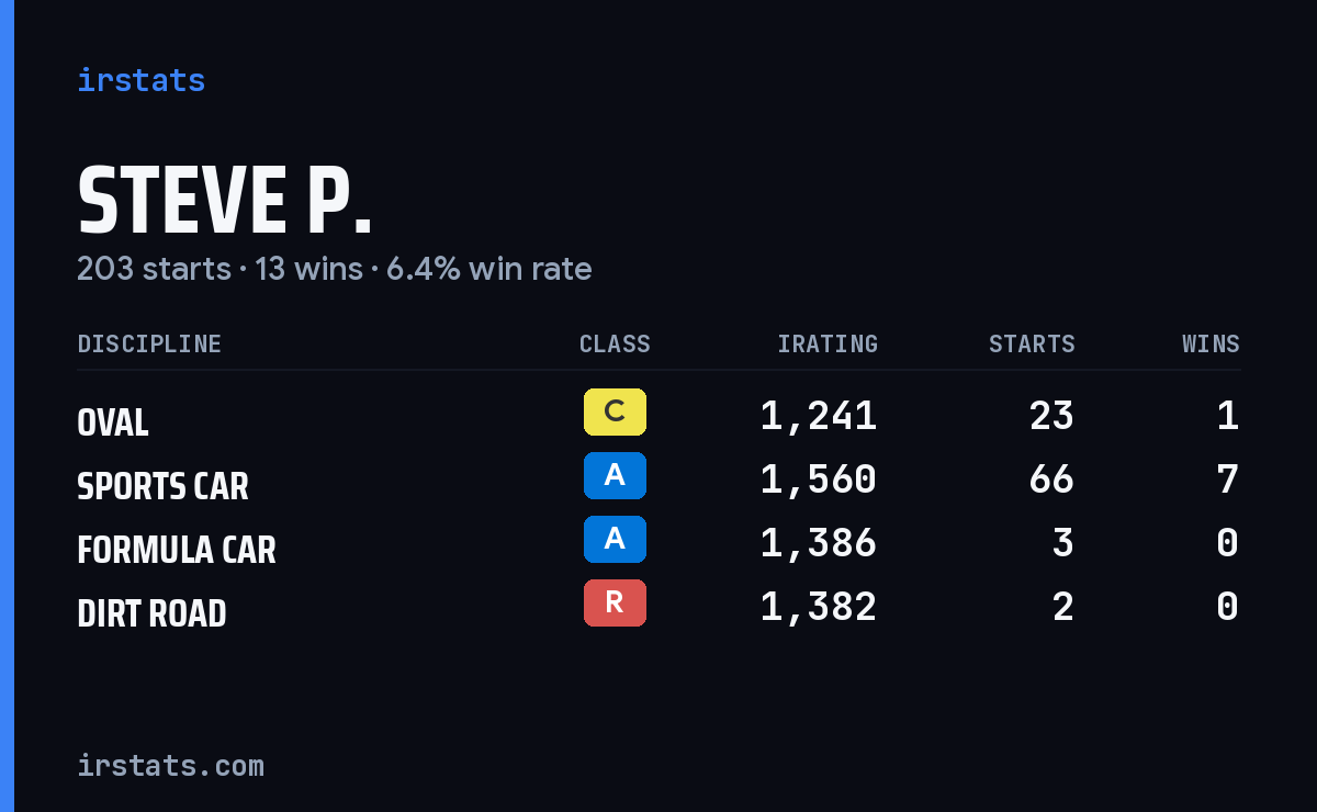 Loading... iRacing stats card