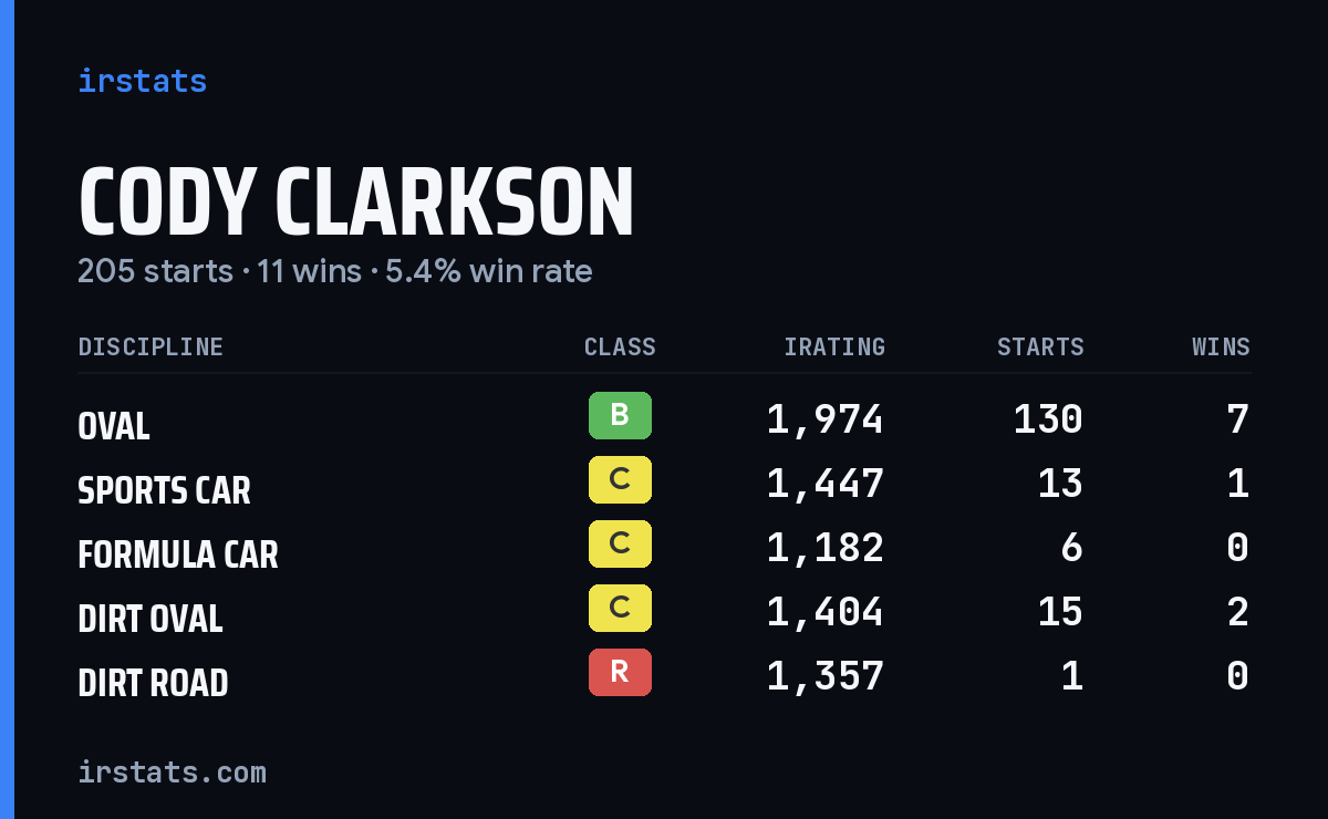 Loading... iRacing stats card