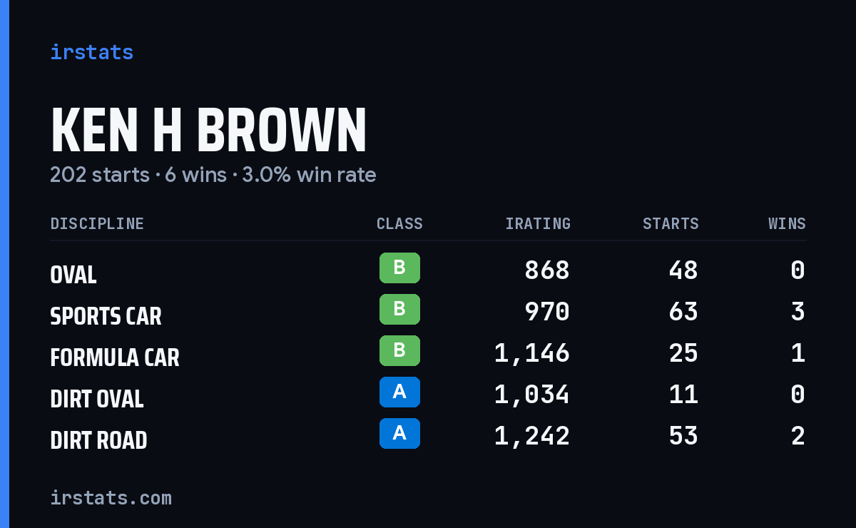Ken H Brown iRacing stats card