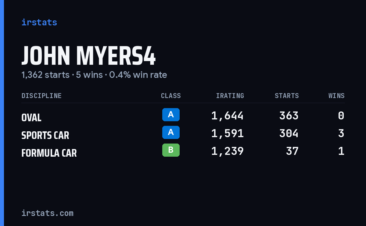 John Myers4 iRacing stats card