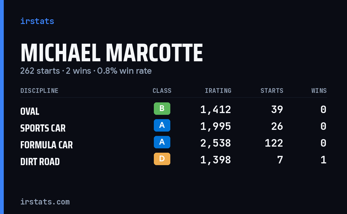 Michael Marcotte iRacing stats card