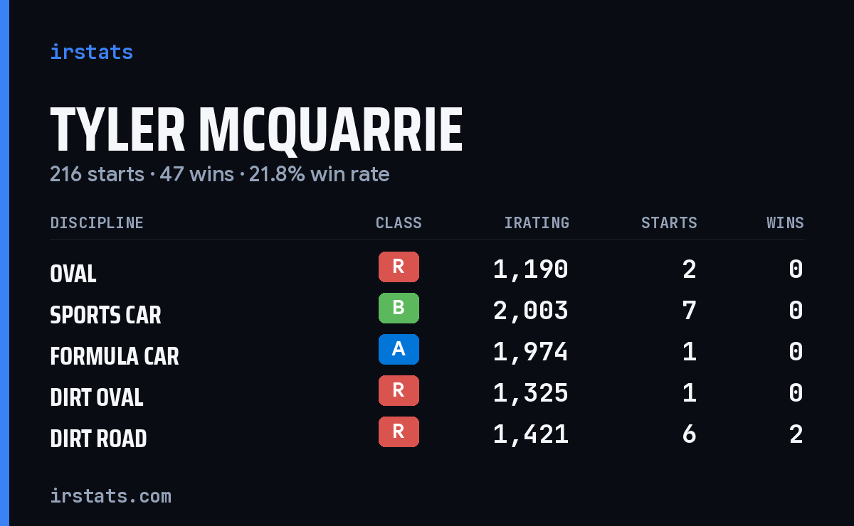 Loading... iRacing stats card