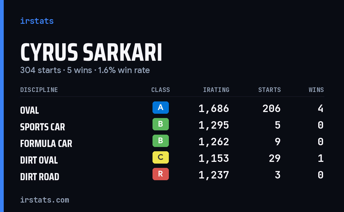 Loading... iRacing stats card