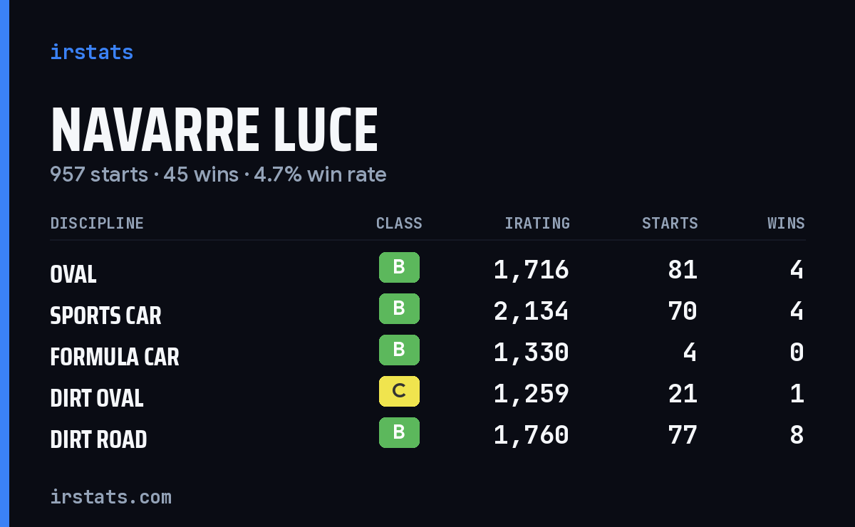 Loading... iRacing stats card