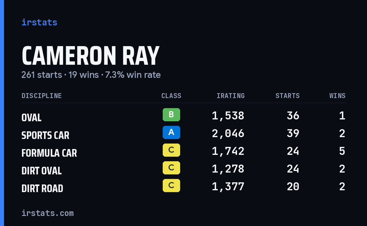 Loading... iRacing stats card