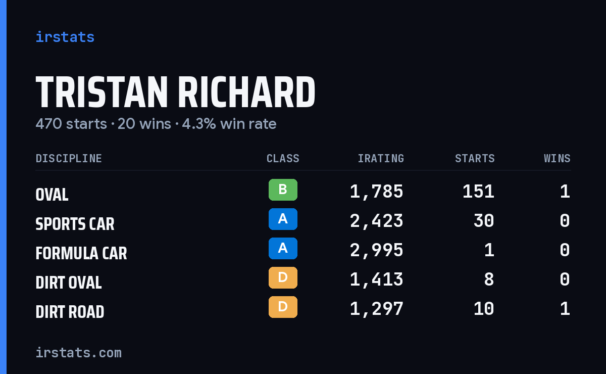 Tristan Richard iRacing stats card