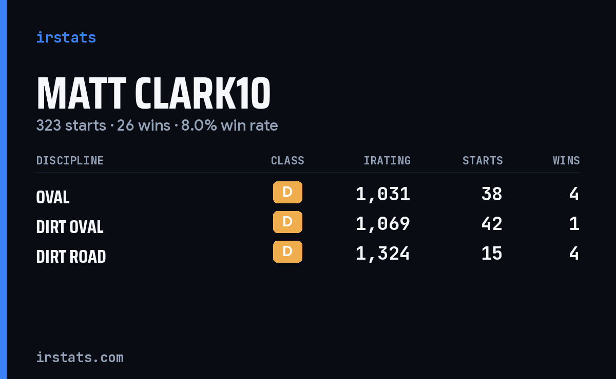 Loading... iRacing stats card