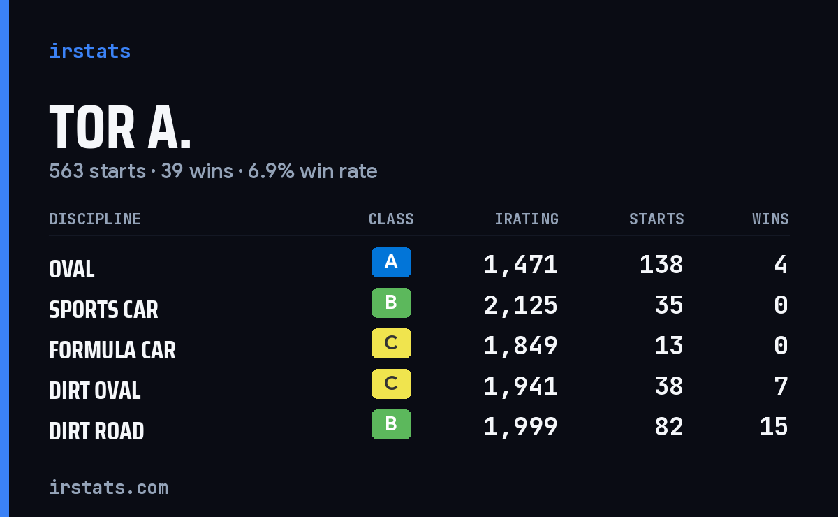 Loading... iRacing stats card